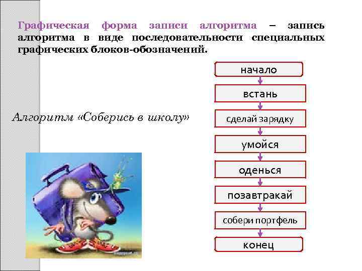 Графическая форма записи алгоритма – запись алгоритма в виде последовательности специальных графических блоков-обозначений. начало