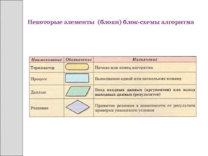 Некоторые элементы (блоки) блок-схемы алгоритма 