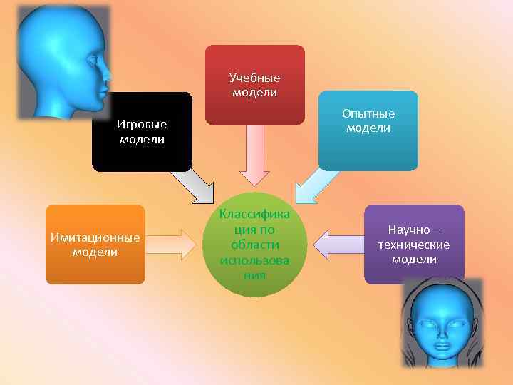 Учебные модели Опытные модели Игровые модели Имитационные модели Классифика ция по области использова ния