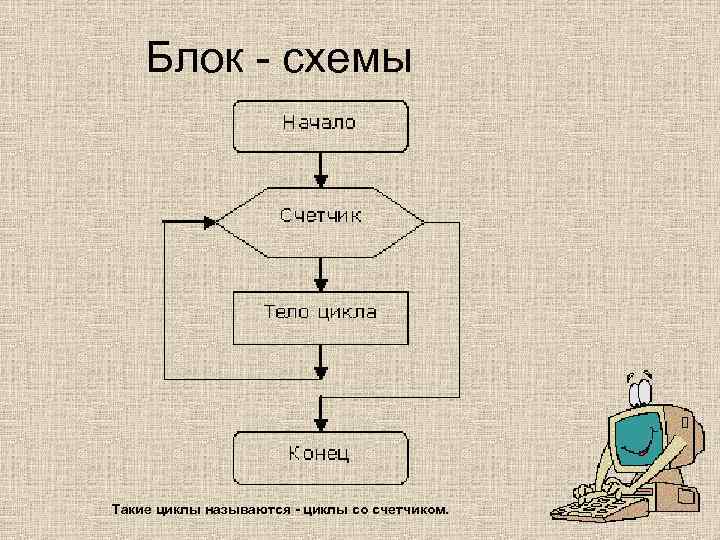 Блок - схемы Такие циклы называются - циклы со счетчиком. 