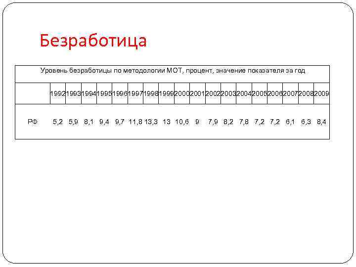 Безработица Уровень безработицы по методологии МОТ, процент, значение показателя за год РФ 199219931994199519961997199819992000200120022003200420052006200720082009 5,