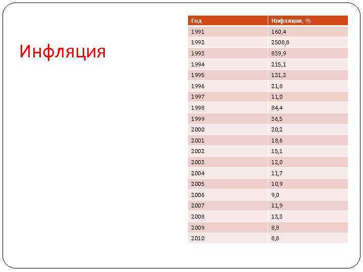 Год 1991 Инфляция, % 160, 4 1992 2508, 8 1993 839, 9 1994 215,
