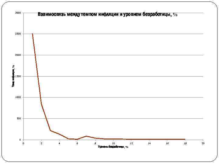 Взаимосвязь между темпом инфляции и уровнем безработицы, % 3000 2500 Темп инфляции, % 2000