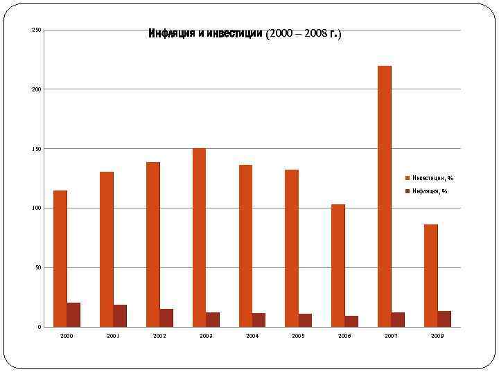 Инфляция и инвестиции (2000 – 2008 г. ) 250 200 150 Инвестиции, % Инфляция,