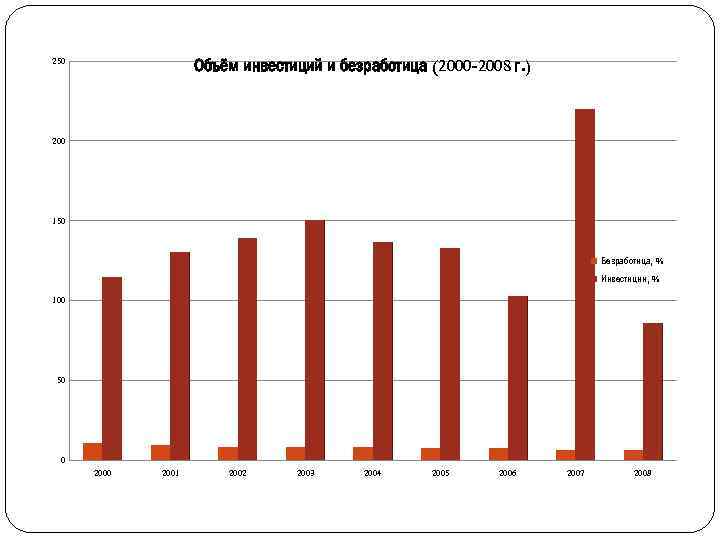 Объём инвестиций и безработица (2000 -2008 г. ) 250 200 150 Безработица, % Инвестиции,