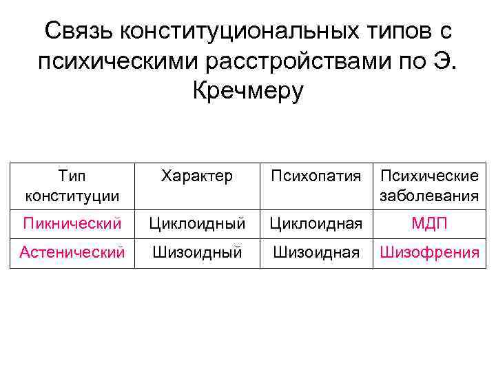 Связь конституциональных типов с психическими расстройствами по Э. Кречмеру Тип конституции Характер Психопатия Психические