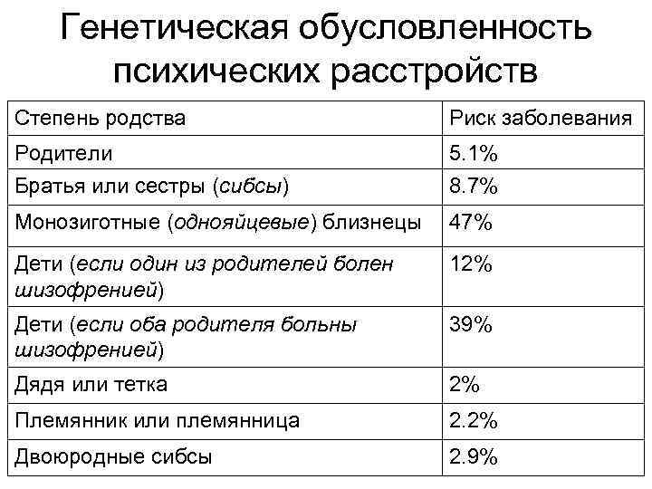 Генетическая обусловленность психических расстройств Степень родства Риск заболевания Родители 5. 1% Братья или сестры