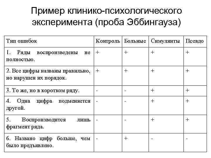 Пример клинико-психологического эксперимента (проба Эббингауза) Тип ошибок Контроль Больные Симулянты 1. Ряды воспроизведены полностью.