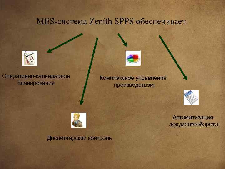 MES система Zenith SPPS обеспечивает: Оперативно-календарное планирование Комплексное управление производством Автоматизация документооборота Диспетчерский контроль