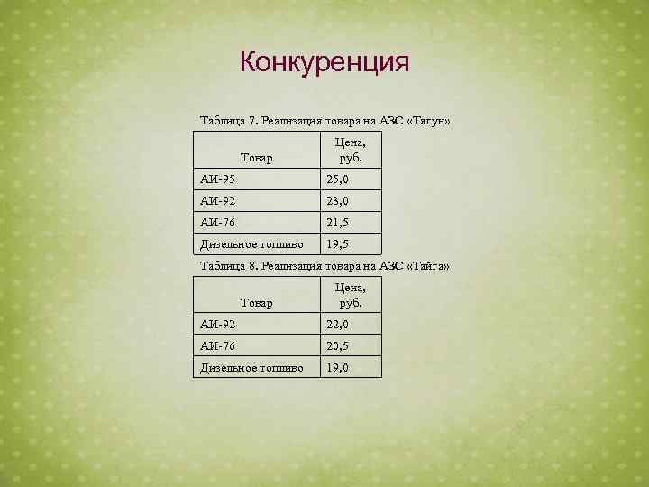 Конкуренция Таблица 7. Реализация товара на АЗС «Тягун» Товар Цена, руб. АИ-95 25, 0