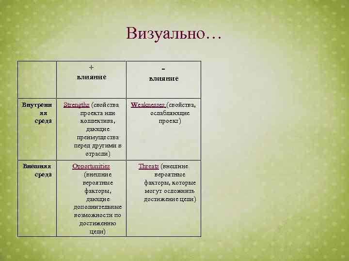 Визуально… + влияние Внутренн яя среда Strengths (свойства проекта или коллектива, дающие преимущества перед