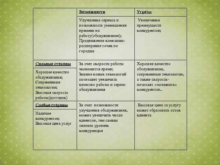 Возможности Улучшение сервиса и возможность уменьшения времени на работу(обслуживание); Продвижение компании: расширение точек по