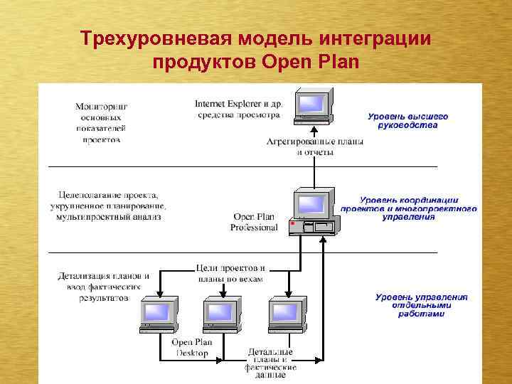 Трехуровневая схема сети