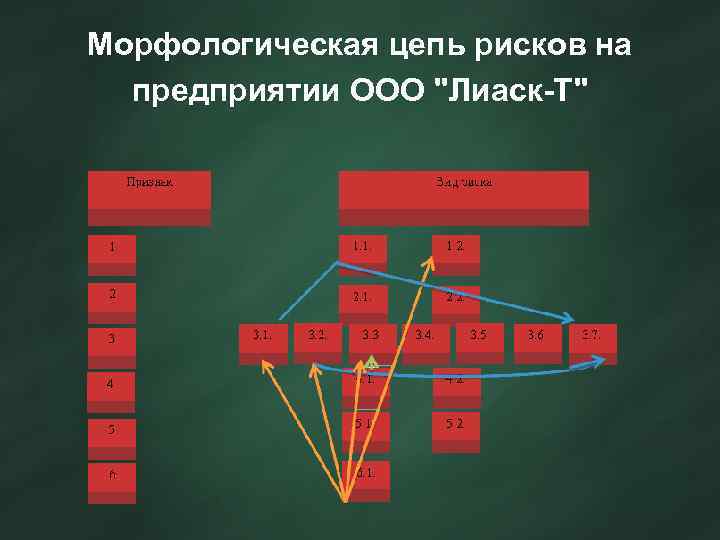 Морфологическая цепь рисков на предприятии ООО "Лиаск-Т" 