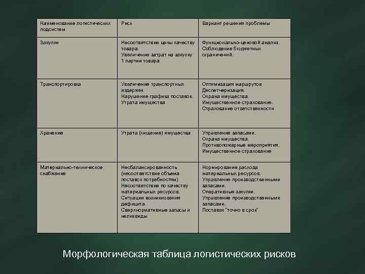 Наименование логистических подсистем Риск Вариант решения проблемы Закупки Несоответствие цены качеству товара. Увеличение затрат