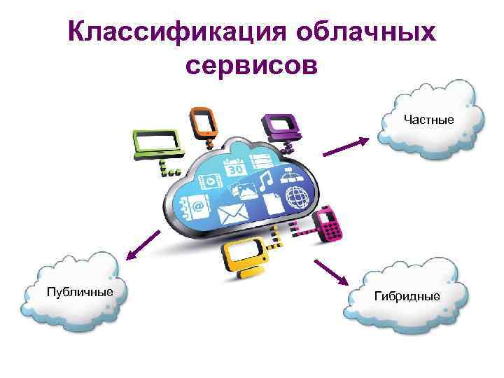Облачная цитома. Модели облачных сервисов. Классификация облачных сервисов. Классификация облачных технологий. Сервисы облачных вычислений.