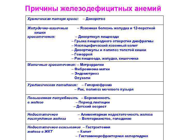 Причины железодефицитных анемий Хроническая потеря крови: Желудочно-кишечные кишки кровотечения: – Донорство – Язвенная болезнь