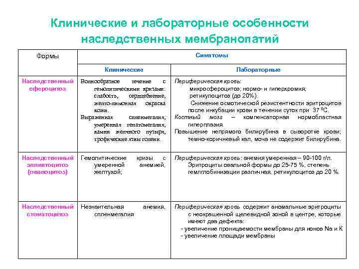 Клинические и лабораторные особенности наследственных мембранопатий Симптомы Формы Клинические Лабораторные Наследственный сфероцитоз Волнообразное течение