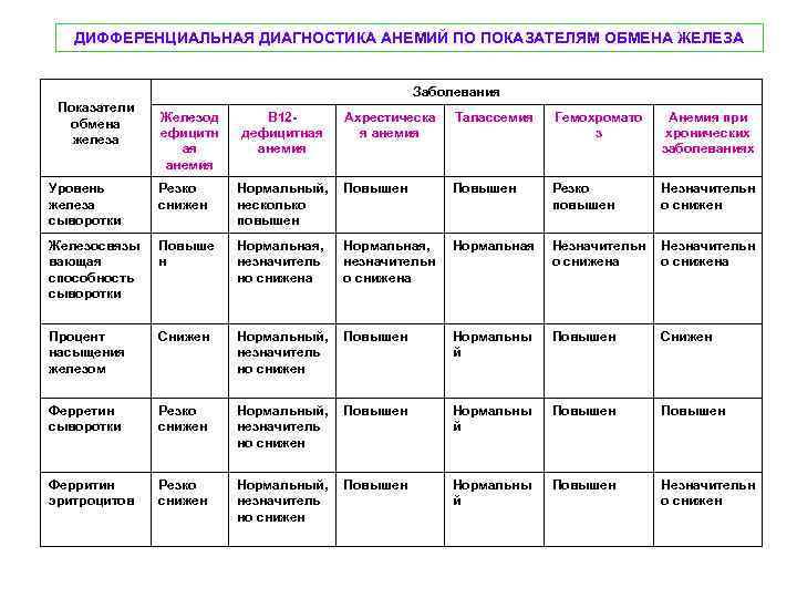 Проведите дифференциальный диагноз между крупозным и дифтеритическим воспалением по следующей схеме