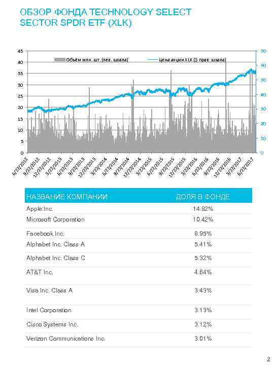 ОБЗОР ФОНДА TECHNOLOGY SELECT SECTOR SPDR ETF (XLK) 45 70 Объём млн. шт. (лев.