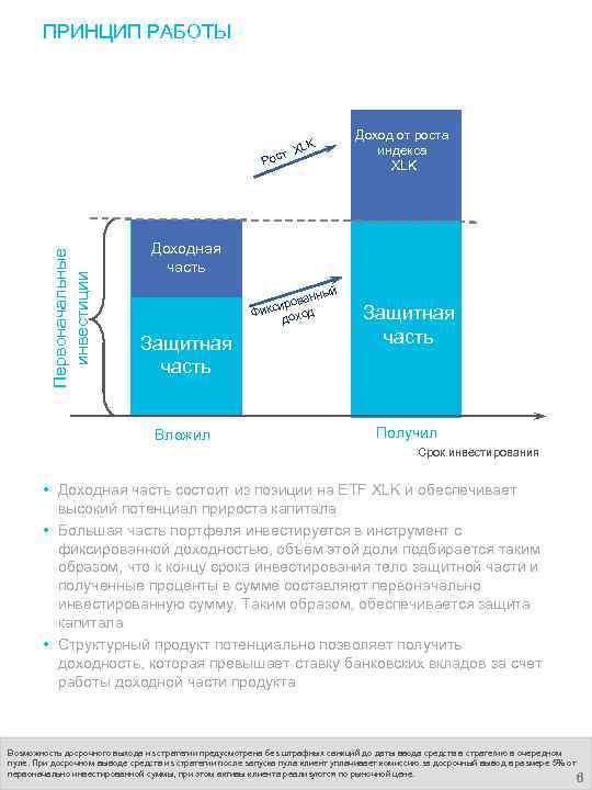 ПРИНЦИП РАБОТЫ Доход от роста индекса XLK K XL т Доходная часть ный За