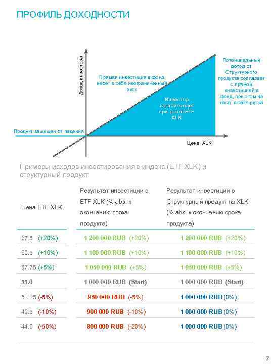Доход инвестора ПРОФИЛЬ ДОХОДНОСТИ Прямая инвестиция в фонд несет в себе неограниченный риск Инвестор