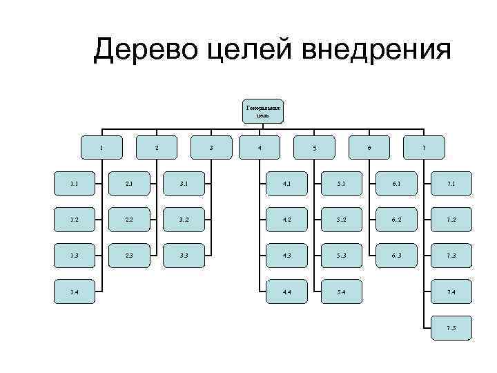 Дерево целей внедрения Генеральная цель 1 2 3 5 4 6 7 1. 1