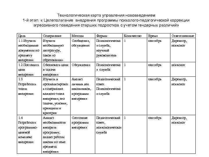 Технологическая карта управления нововведением 1 -й этап. « Целеполагание внедрения программы психолого-педагогической коррекции агрессивного