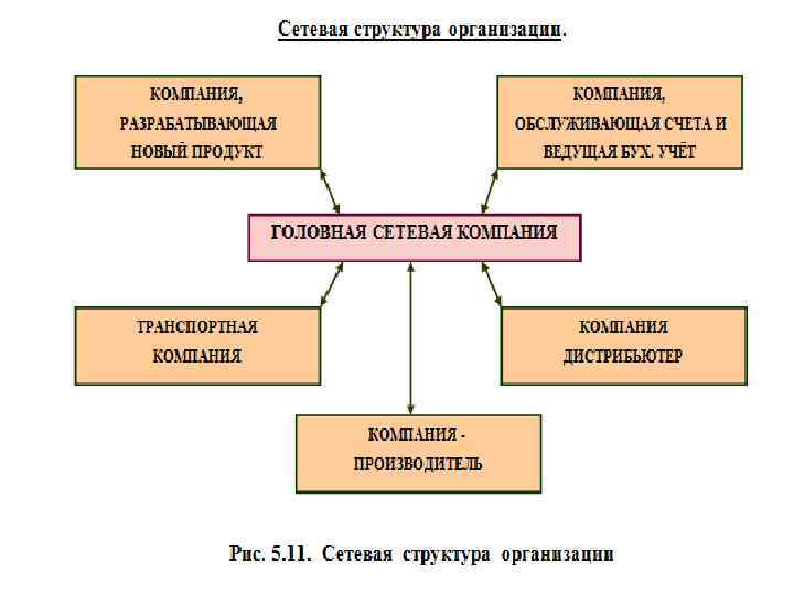 Основной единицей структуры сетевого общества является