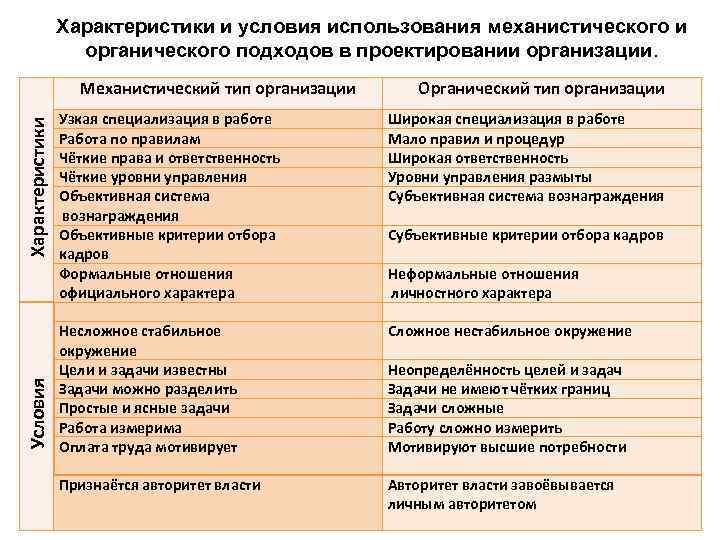 Характеристики и условия использования механистического и органического подходов в проектировании организации. Условия Характеристики Механистический