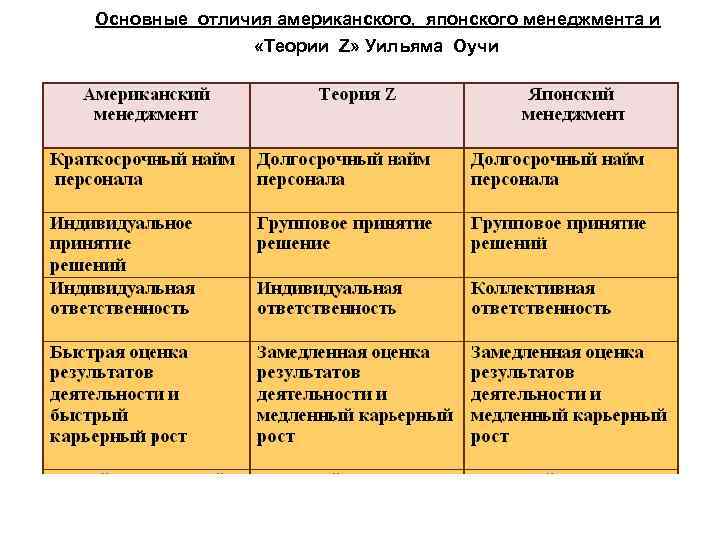 Основные отличия американского, японского менеджмента и «Теории Z» Уильяма Оучи 