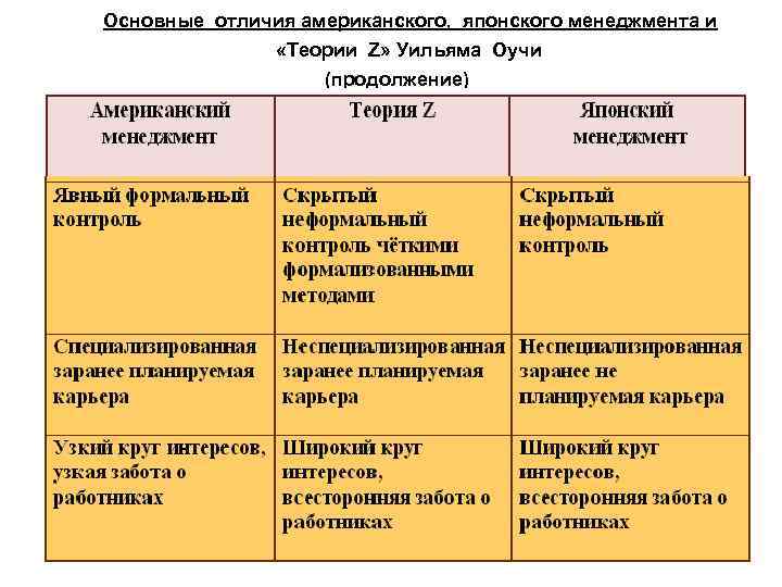 Типы z. Основные положения теории «z» Уильяма Оучи. Теория 