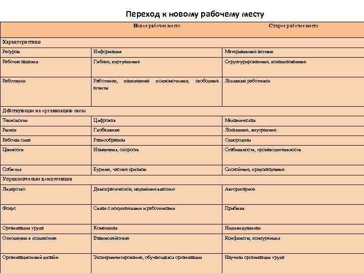 Переход к новому рабочему месту Новое рабочее место Старое рабочее место Характеристики Ресурсы Информация