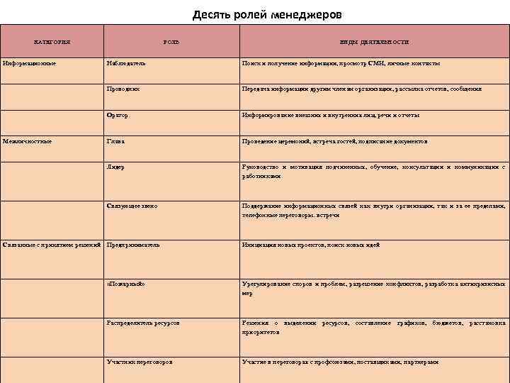 Десять ролей менеджеров КАТЕГОРИЯ РОЛЬ ВИДЫ ДЕЯТЕЛЬНОСТИ Информационные Наблюдатель Поиск и получение информации, просмотр