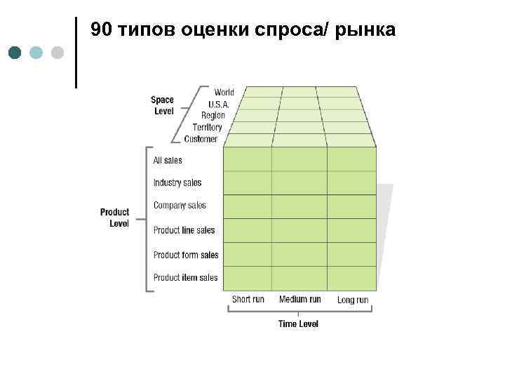 90 типов оценки спроса/ рынка 