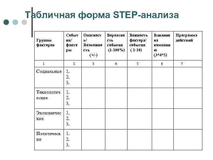 Табличная форма STEP-анализа Группы факторов Событ ия/ факто ры 1 2 Социальные 1. 2.