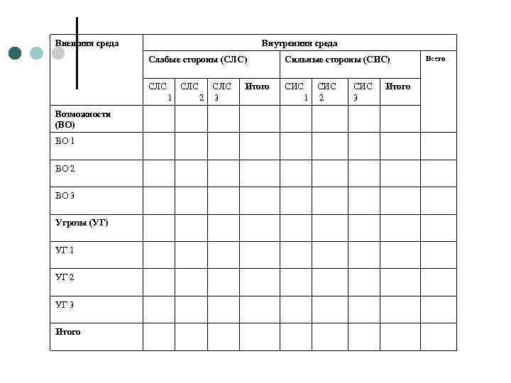 Внешняя среда Внутренняя среда Слабые стороны (СЛС) Сильные стороны (СИС) СЛС СИС СЛС 1