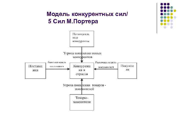 Модель конкурентных сил/ 5 Сил М. Портера 