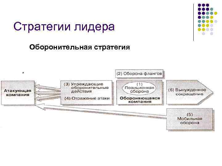 Стратегии лидера Оборонительная стратегия 