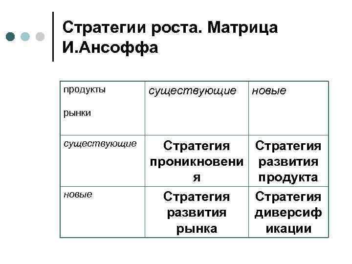Стратегии роста. Матрица И. Ансоффа продукты существующие новые рынки существующие новые Стратегия проникновени развития