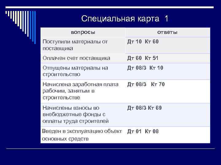 Поступили материалы от поставщика. Поступили материалы от поставщика счет. Поступили основные средства ДТ кт. Поступили материалы от поставщиков формула.