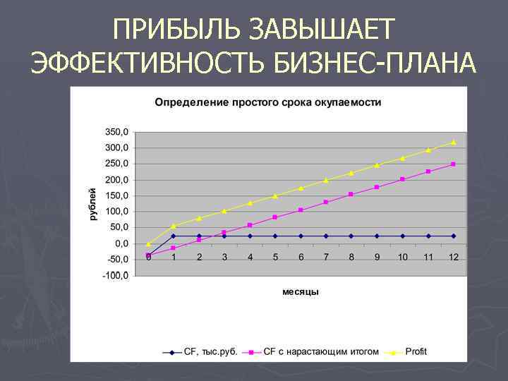 Эффективность бизнес плана