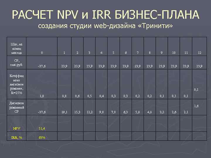 РАСЧЕТ NPV и IRR БИЗНЕС-ПЛАНА создания студии web-дизайна «Тринити» Шаг, на конец месяца 0