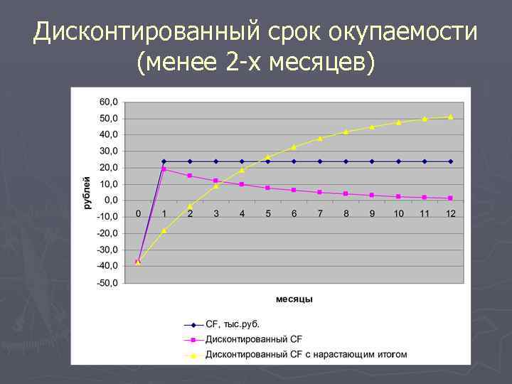 Дисконтированный срок окупаемости (менее 2 -х месяцев) 