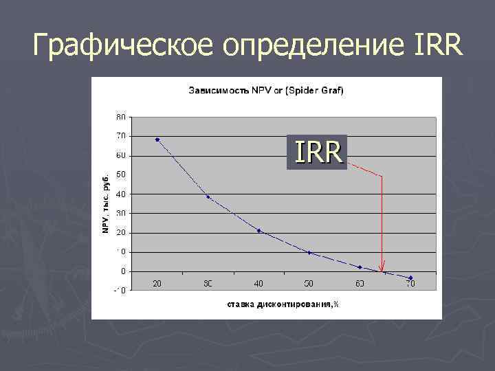 Графическое определение IRR 