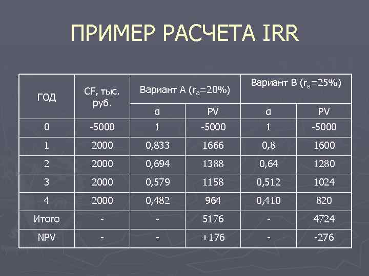 ПРИМЕР РАСЧЕТА IRR ГОД CF, тыс. руб. Вариант А (rа=20%) Вариант В (rв=25%) α