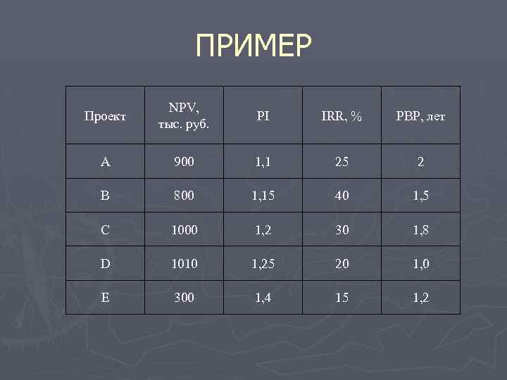 ПРИМЕР Проект NPV, тыс. руб. PI IRR, % PBP, лет А 900 1, 1