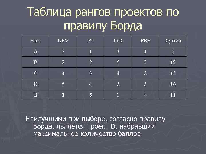 Таблица рангов проектов по правилу Борда Ранг NPV PI IRR PBP Сумма А 3