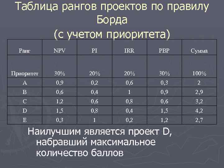 Таблица рангов проектов по правилу Борда (с учетом приоритета) Ранг NPV PI IRR PBP