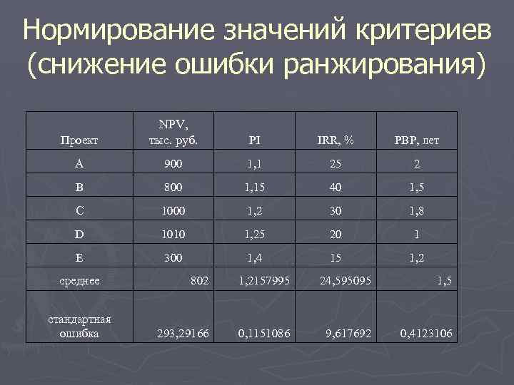 Нормирование значений критериев (снижение ошибки ранжирования) Проект NPV, тыс. руб. PI IRR, % PBP,